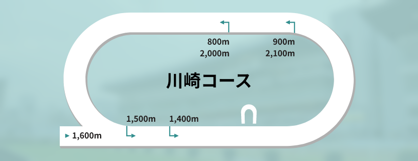 川崎競馬場コースレイアウト図 左回り293m直線 ダートコース